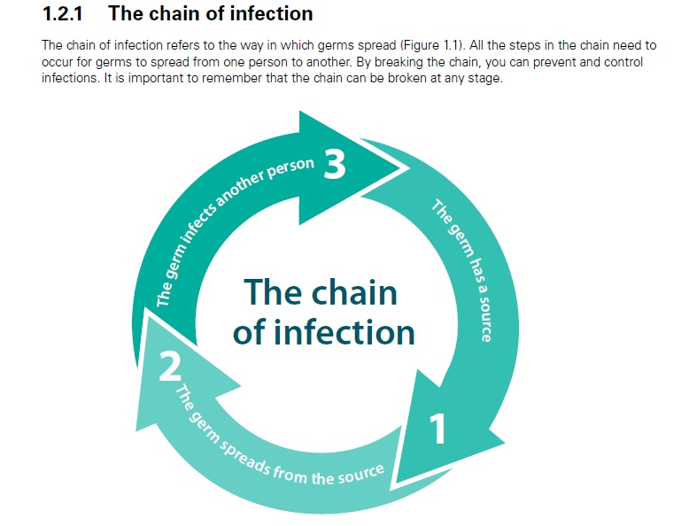 The chain of infection (Staying Healthy in Childcare, 2012)